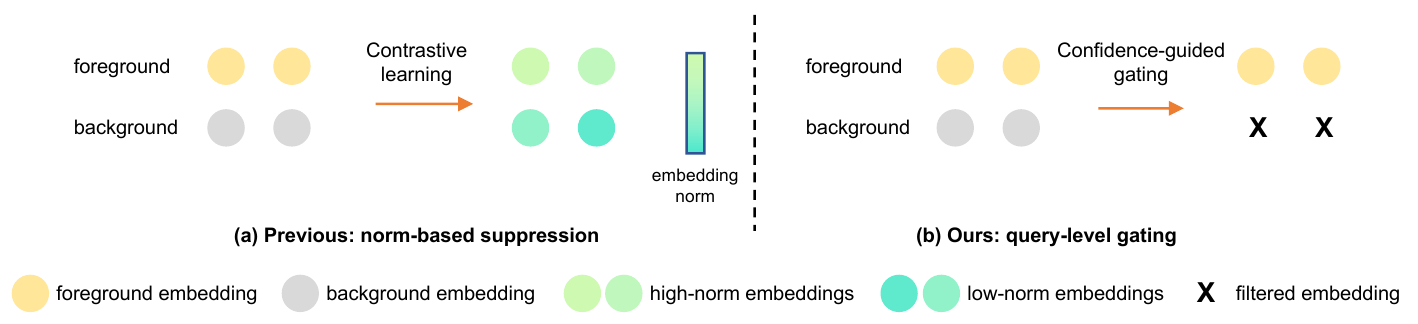 Comparison of previous norm-based suppression and MiNQVIS confidence-guided query gating.