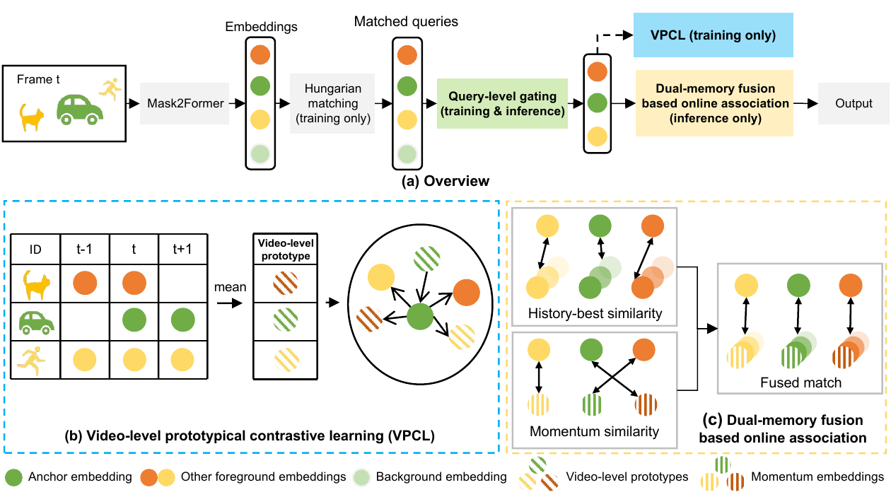 Overview of MiNQVIS with query-level gating, video-level prototypical contrastive learning, and dual-memory association.